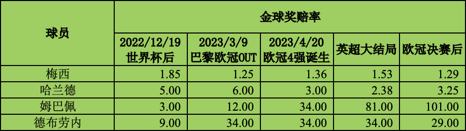 2023金球奖，详解梅西哈兰德谁将获奖？